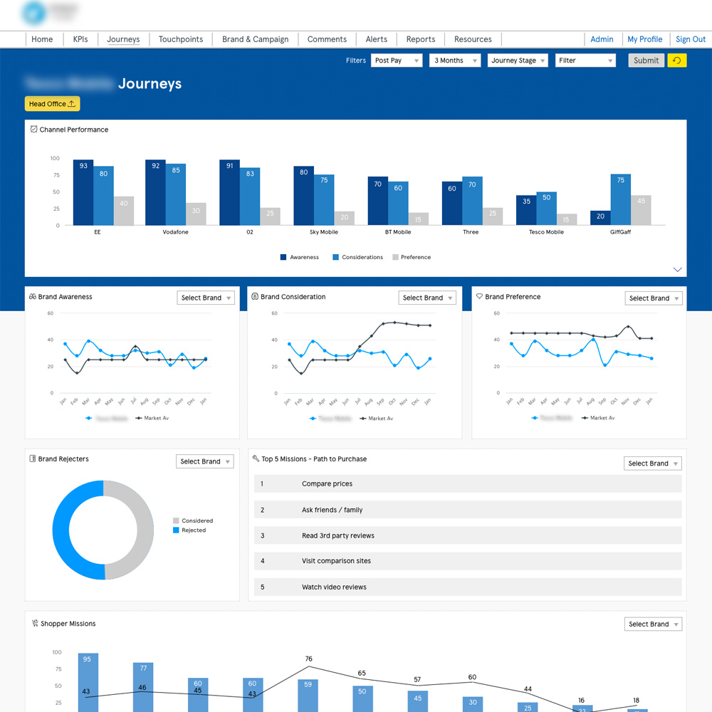 UI and visual design of a Mobile Phone CX reporting dashboard