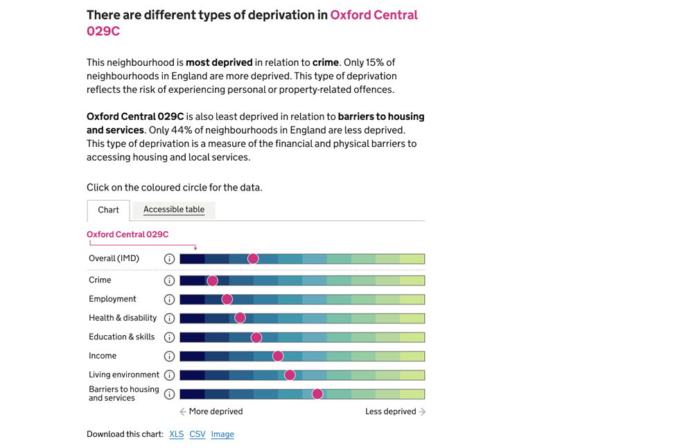 Complex chart simplified visulisations